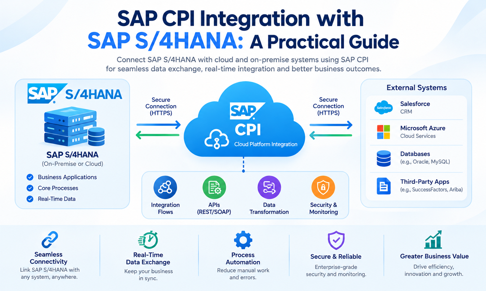 SAP CPI Integration with SAP S/4HANA: A Practical Guide